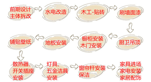 裝修流程 家庭裝修的基本步驟