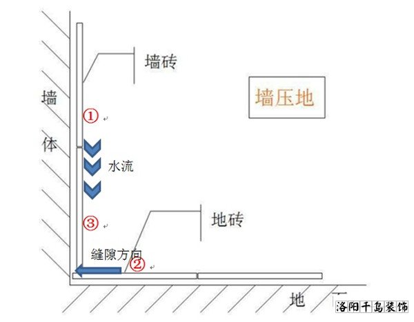 墻壓地工藝和利弊分析